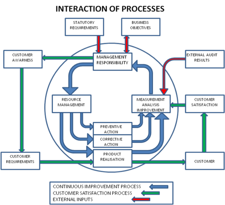 Process Interaction Chart 768x700 